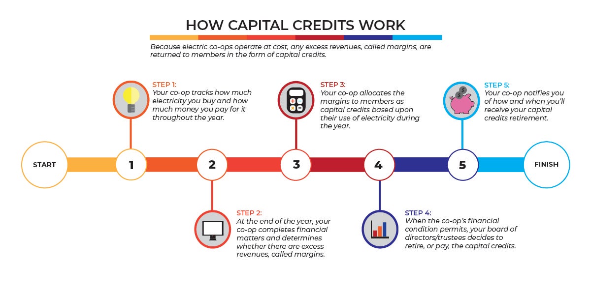 what-are-capital-credits-mjm-electric-cooperative